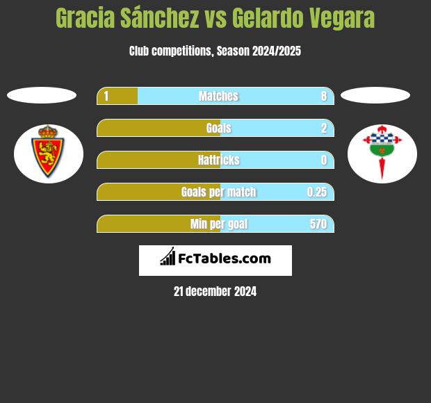 Gracia Sánchez vs Gelardo Vegara h2h player stats