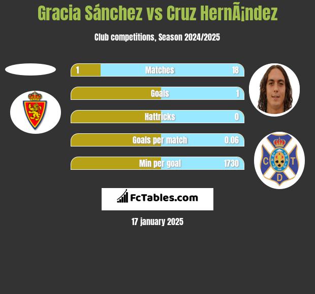 Gracia Sánchez vs Cruz HernÃ¡ndez h2h player stats