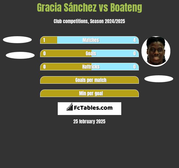 Gracia Sánchez vs Boateng h2h player stats