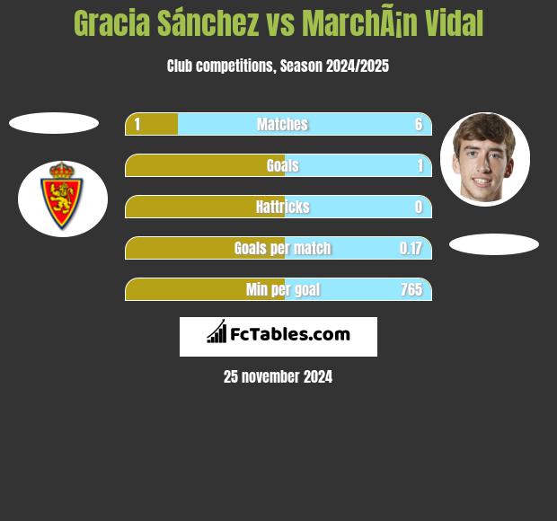 Gracia Sánchez vs MarchÃ¡n Vidal h2h player stats