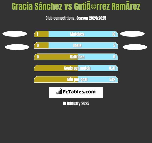 Gracia Sánchez vs GutiÃ©rrez RamÃ­rez h2h player stats