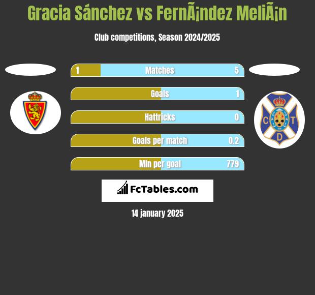 Gracia Sánchez vs FernÃ¡ndez MeliÃ¡n h2h player stats