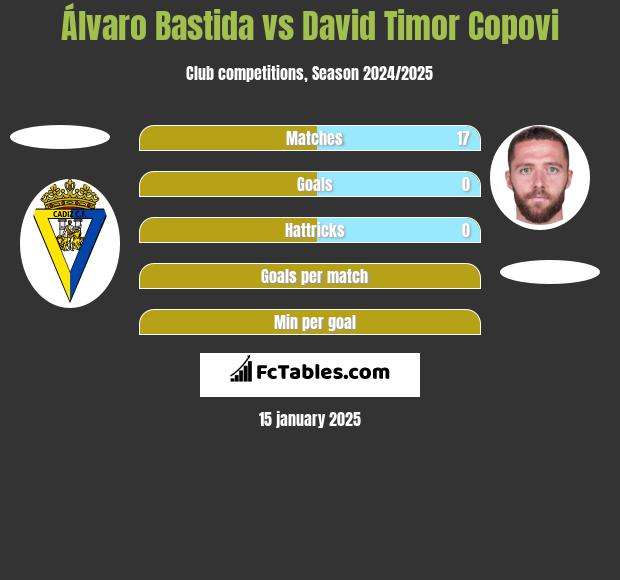 Álvaro Bastida vs David Timor Copovi h2h player stats