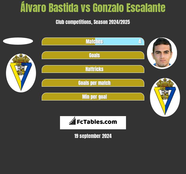 Álvaro Bastida vs Gonzalo Escalante h2h player stats