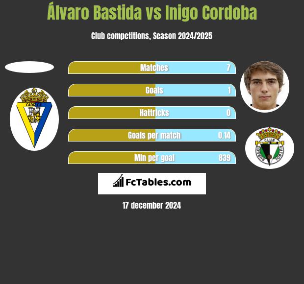 Álvaro Bastida vs Inigo Cordoba h2h player stats