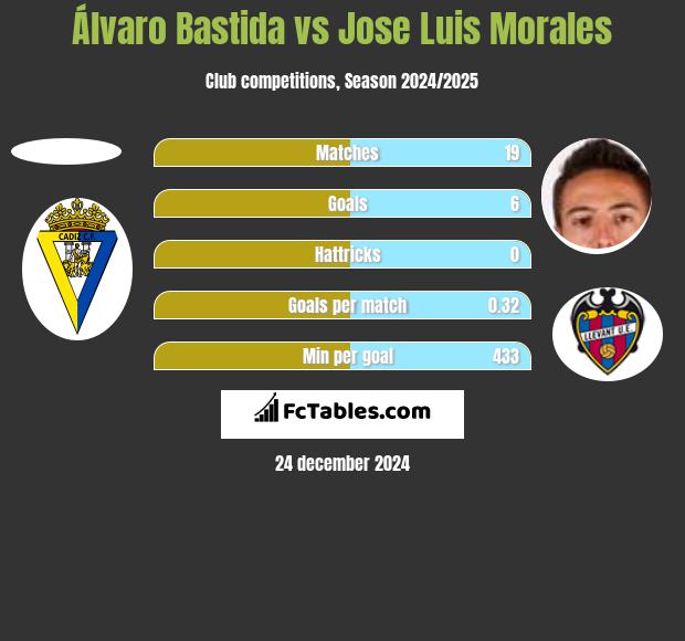 Álvaro Bastida vs Jose Luis Morales h2h player stats