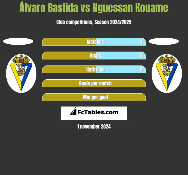 Álvaro Bastida vs Nguessan Kouame h2h player stats