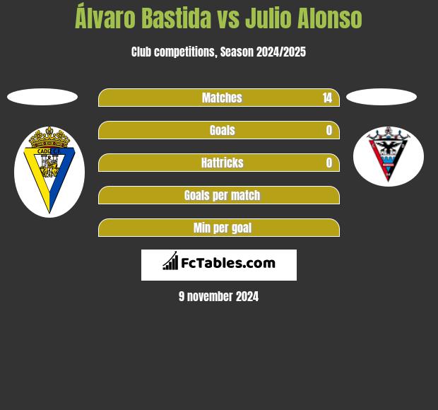 Álvaro Bastida vs Julio Alonso h2h player stats