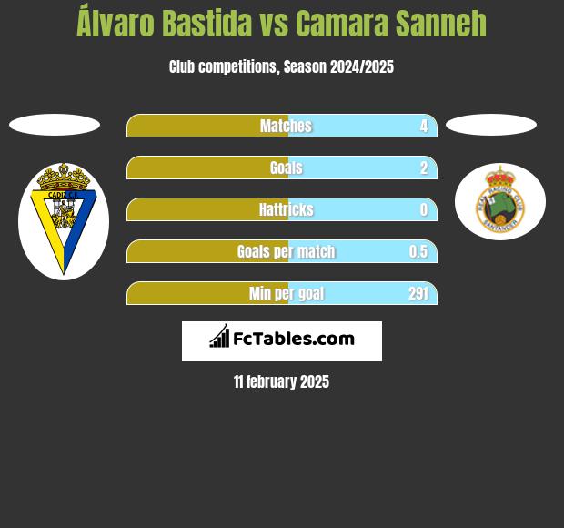 Álvaro Bastida vs Camara Sanneh h2h player stats