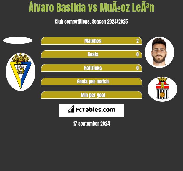 Álvaro Bastida vs MuÃ±oz LeÃ³n h2h player stats