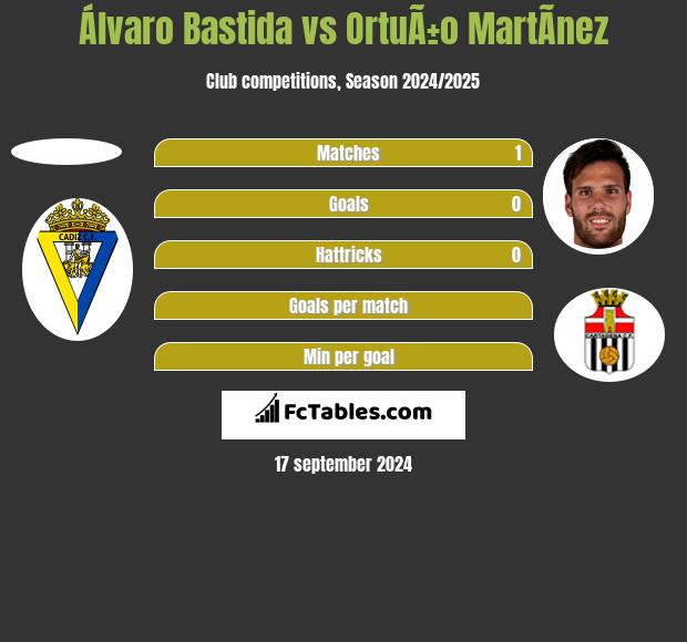 Álvaro Bastida vs OrtuÃ±o MartÃ­nez h2h player stats