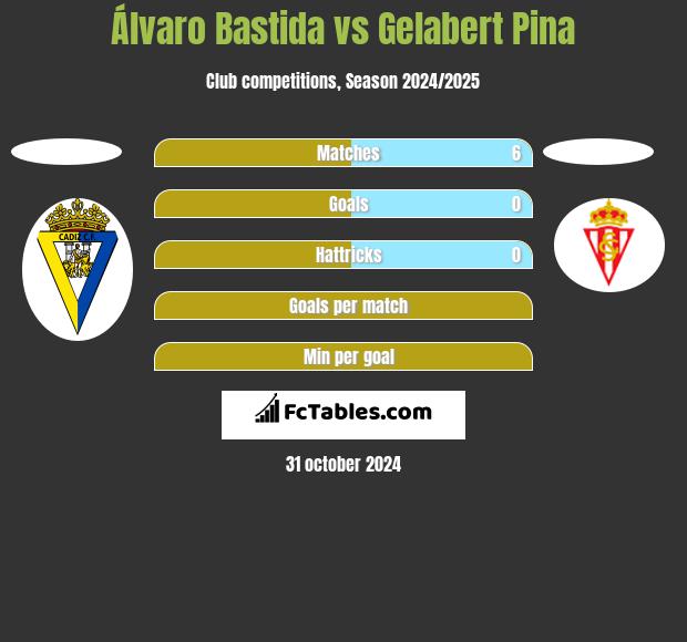 Álvaro Bastida vs Gelabert Pina h2h player stats