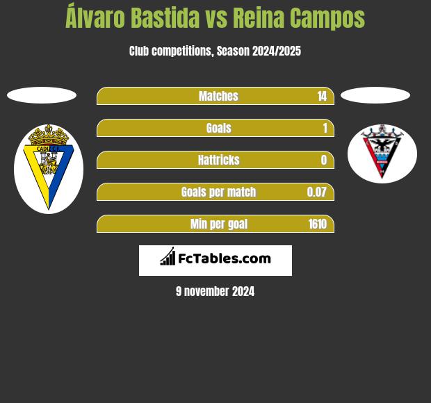 Álvaro Bastida vs Reina Campos h2h player stats