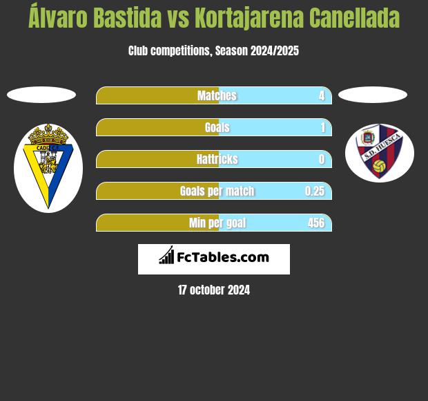 Álvaro Bastida vs Kortajarena Canellada h2h player stats