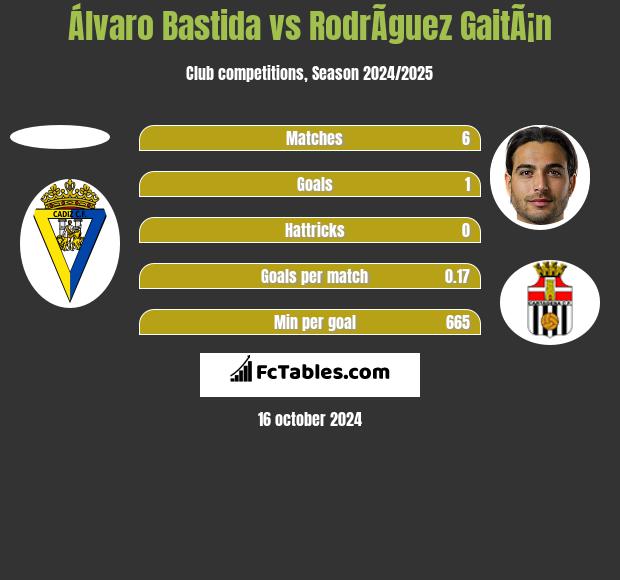 Álvaro Bastida vs RodrÃ­guez GaitÃ¡n h2h player stats