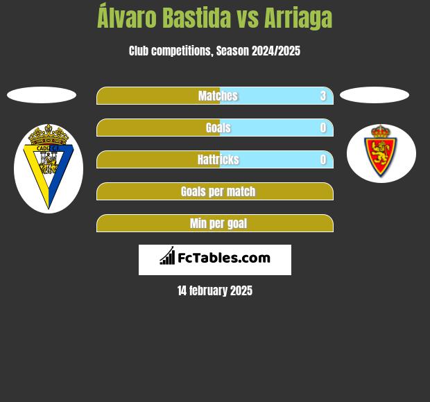 Álvaro Bastida vs Arriaga h2h player stats