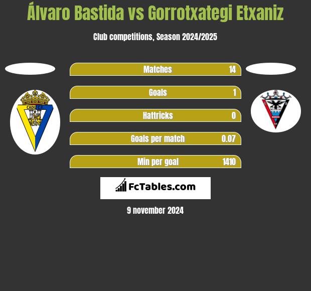 Álvaro Bastida vs Gorrotxategi Etxaniz h2h player stats