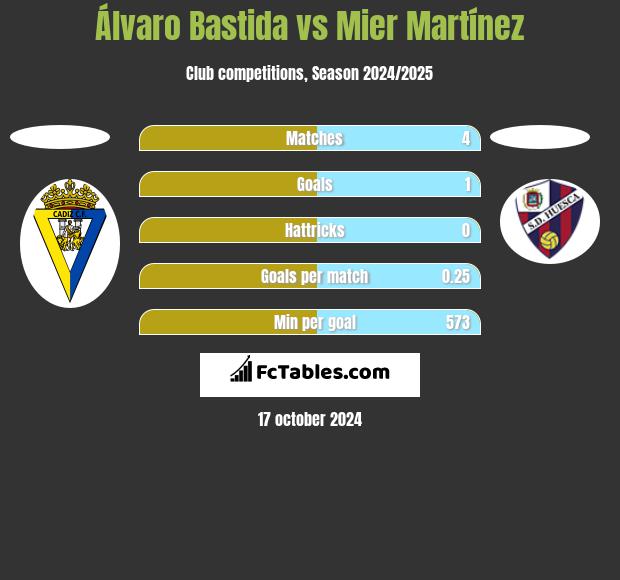 Álvaro Bastida vs Mier Martínez h2h player stats