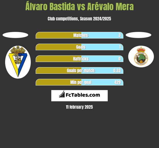 Álvaro Bastida vs Arévalo Mera h2h player stats