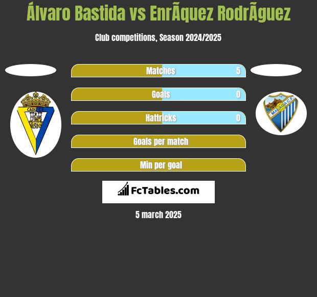 Álvaro Bastida vs EnrÃ­quez RodrÃ­guez h2h player stats