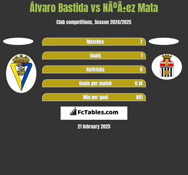 Álvaro Bastida vs NÃºÃ±ez Mata h2h player stats