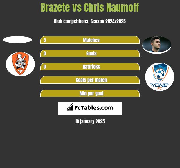 Brazete vs Chris Naumoff h2h player stats