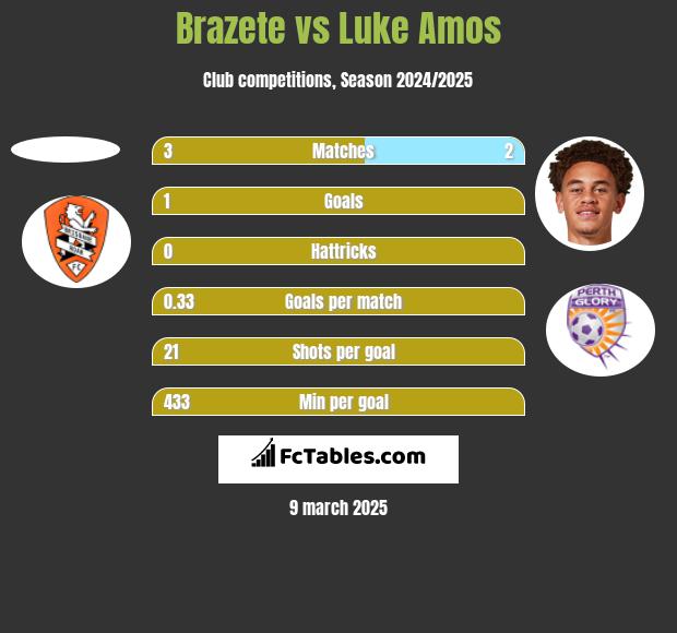 Brazete vs Luke Amos h2h player stats