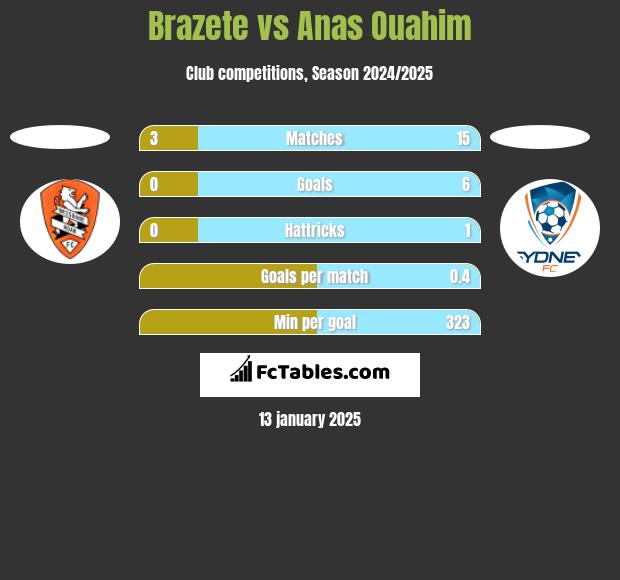 Brazete vs Anas Ouahim h2h player stats