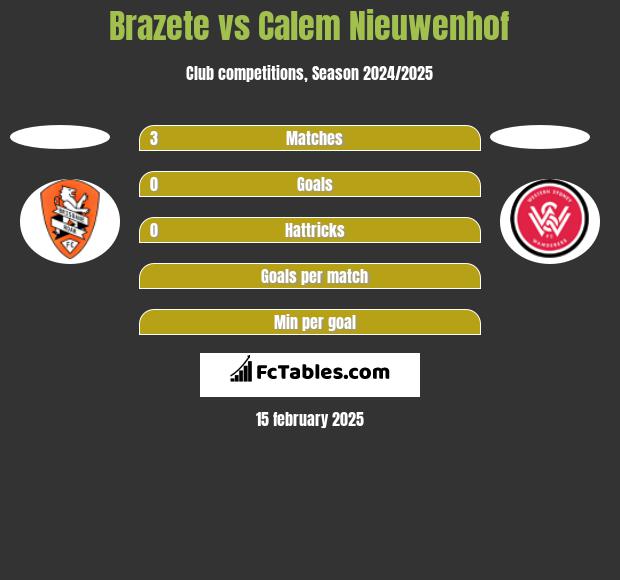 Brazete vs Calem Nieuwenhof h2h player stats