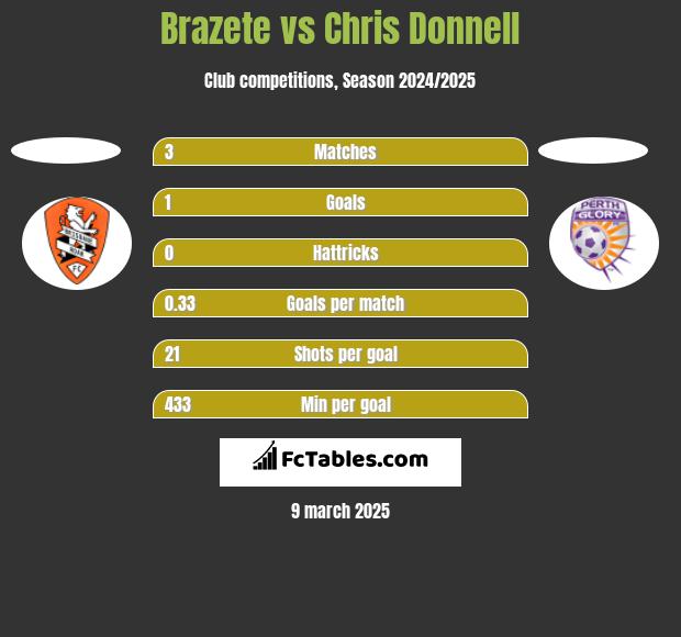 Brazete vs Chris Donnell h2h player stats