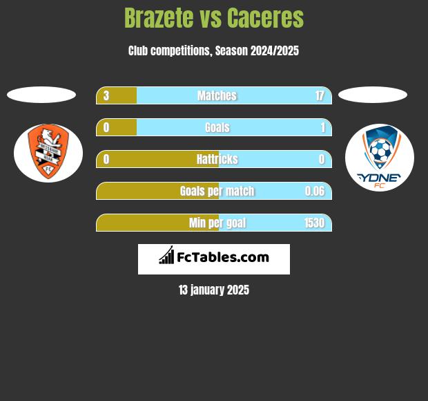 Brazete vs Caceres h2h player stats