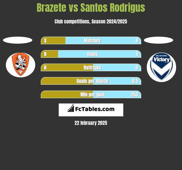 Brazete vs Santos Rodrigus h2h player stats