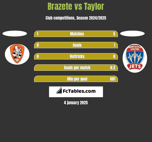 Brazete vs Taylor h2h player stats