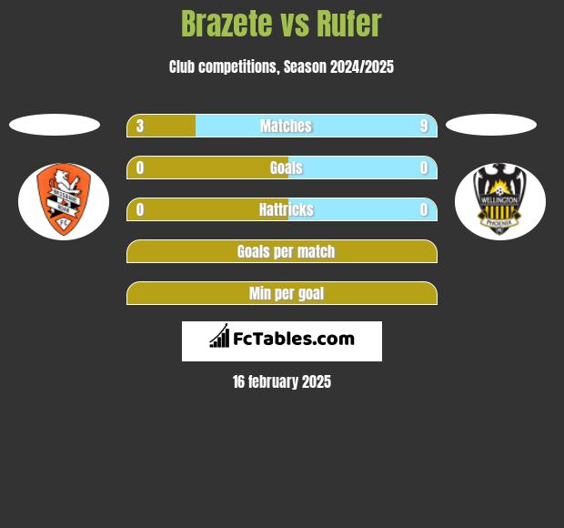 Brazete vs Rufer h2h player stats