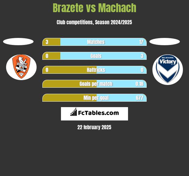 Brazete vs Machach h2h player stats