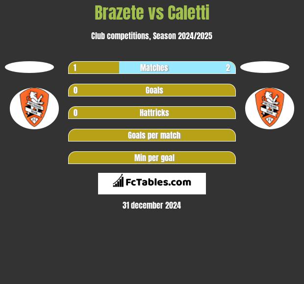 Brazete vs Caletti h2h player stats