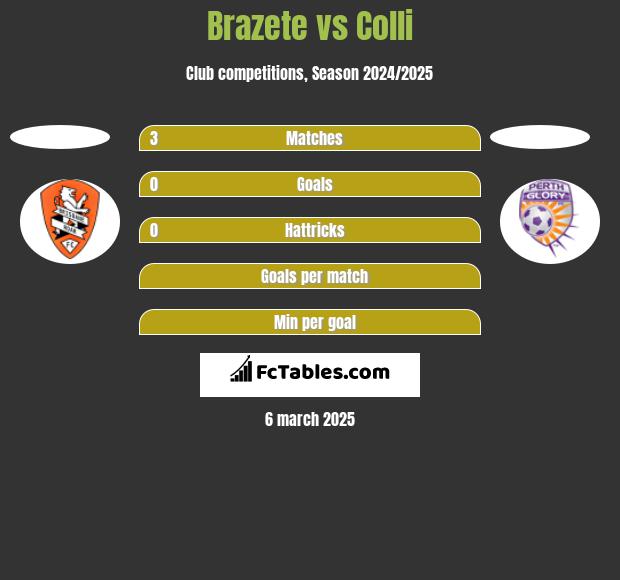 Brazete vs Colli h2h player stats