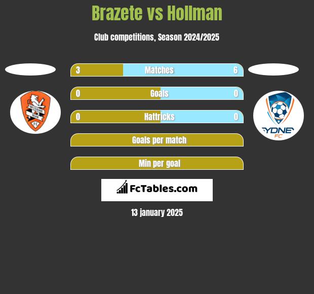 Brazete vs Hollman h2h player stats