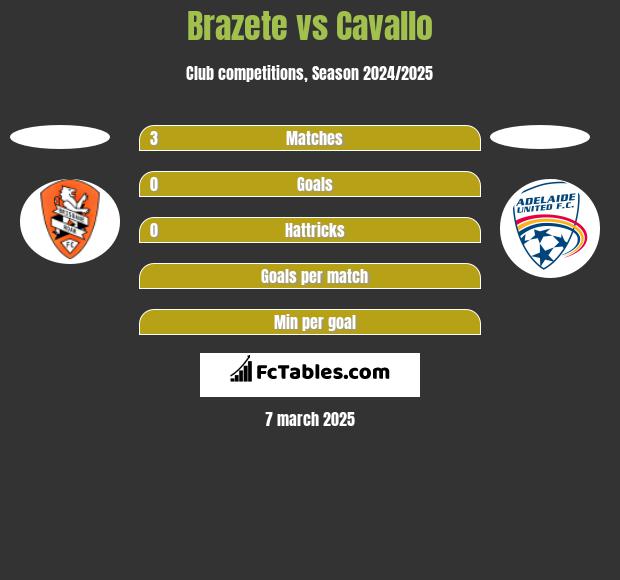 Brazete vs Cavallo h2h player stats