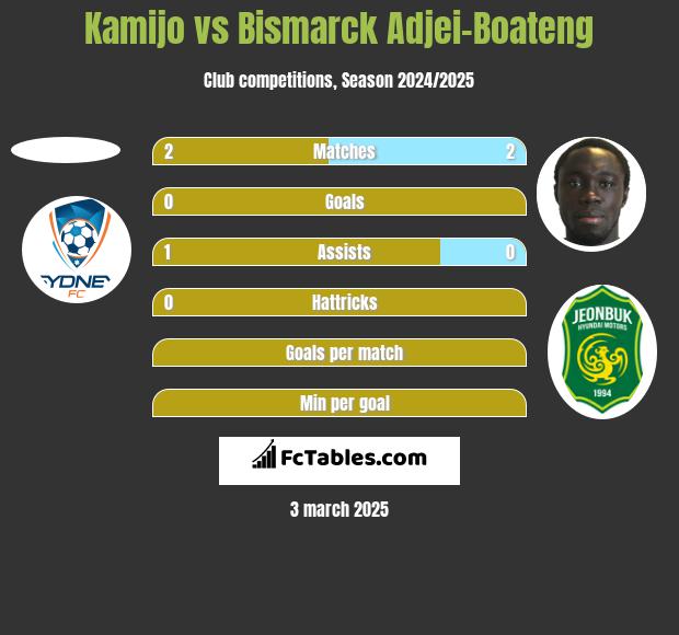 Kamijo vs Bismarck Adjei-Boateng h2h player stats