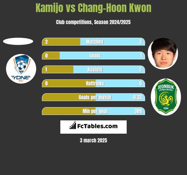 Kamijo vs Chang-Hoon Kwon h2h player stats