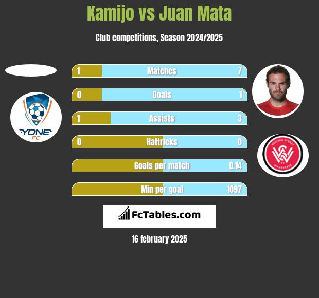 Kamijo vs Juan Mata h2h player stats