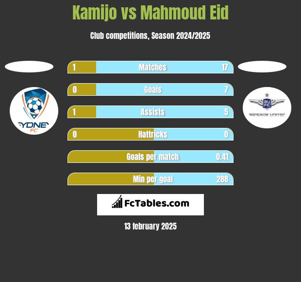 Kamijo vs Mahmoud Eid h2h player stats