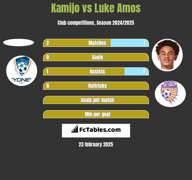 Kamijo vs Luke Amos h2h player stats