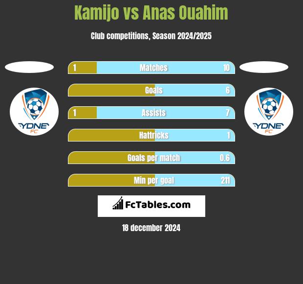 Kamijo vs Anas Ouahim h2h player stats