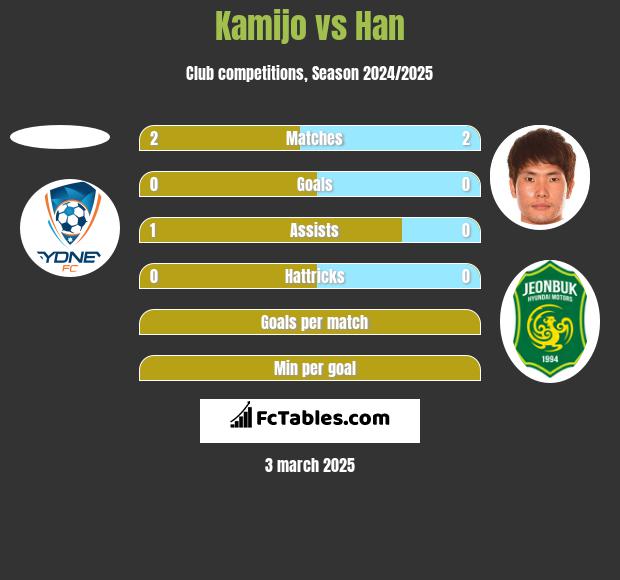 Kamijo vs Han h2h player stats