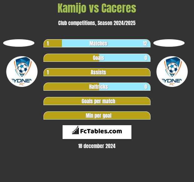 Kamijo vs Caceres h2h player stats