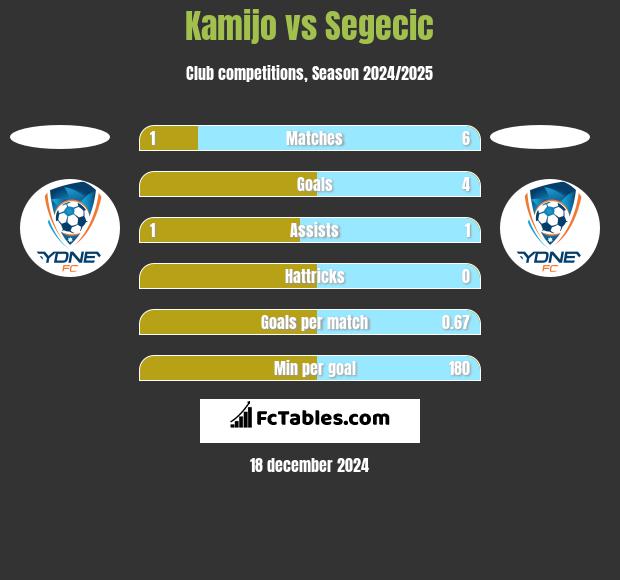 Kamijo vs Segecic h2h player stats