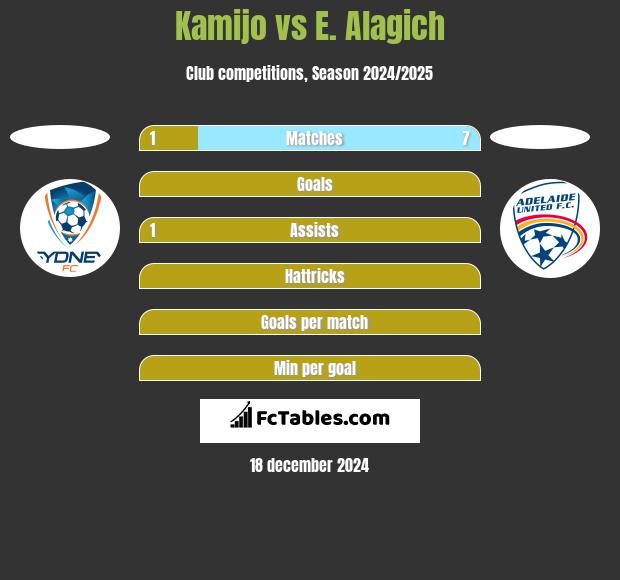 Kamijo vs E. Alagich h2h player stats