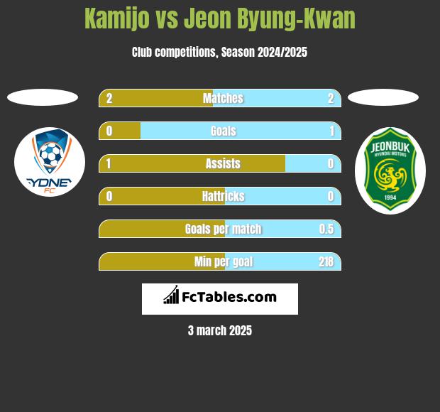 Kamijo vs Jeon Byung-Kwan h2h player stats